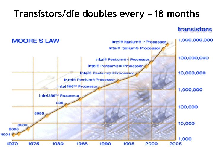 Transistors/die doubles every ~18 months 