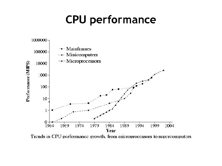 CPU performance 