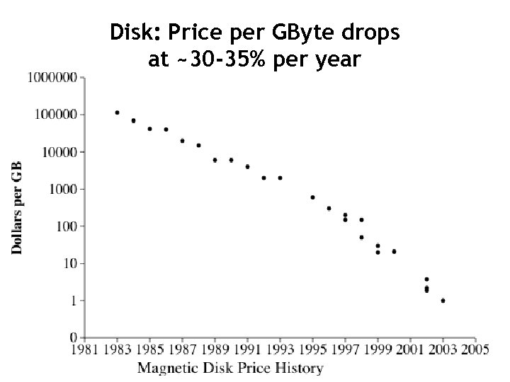 Disk: Price per GByte drops at ~30 -35% per year 