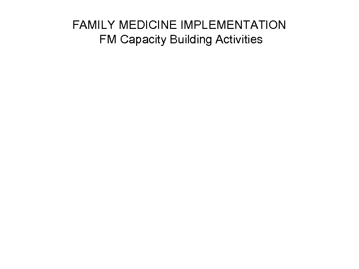 FAMILY MEDICINE IMPLEMENTATION FM Capacity Building Activities 