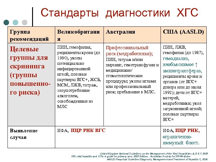 Стандарты диагностики ХГС Группа рекомендаций Великобритани Австралия я США (AASLD) Целевые группы для скрининга