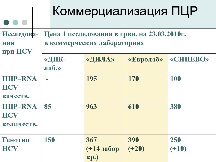 Коммерциализация ПЦР Исследова- Цена 1 исследования в грвн. на 23. 03. 2010 г. ния