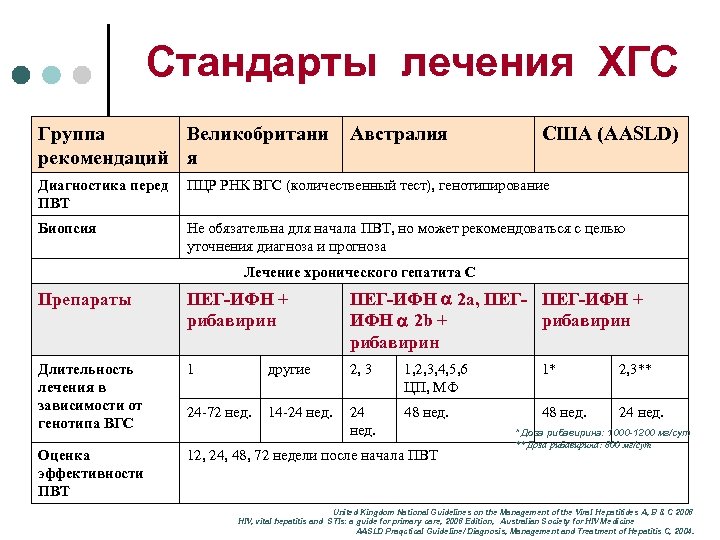 Стандарты лечения ХГС Группа Великобритани рекомендаций я Австралия США (AASLD) Диагностика перед ПВТ ПЦР