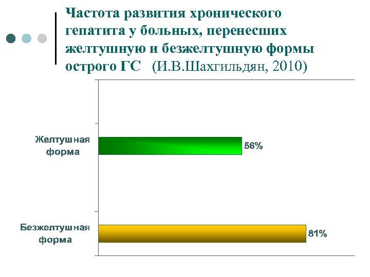 Частота развития хронического гепатита у больных, перенесших желтушную и безжелтушную формы острого ГС (И.