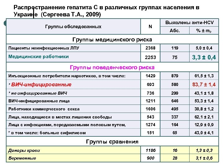 Распространение гепатита С в различных группах населения в Украине (Сергеева Т. А. , 2009)