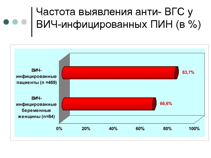 Частота выявления анти- ВГС у ВИЧ-инфицированных ПИН (в %) 