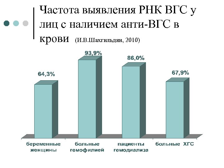 Частота выявления РНК ВГС у лиц с наличием анти-ВГС в крови (И. В. Шахгильдян,