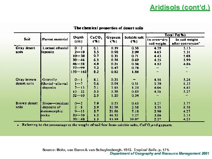 Aridisols (cont’d. ) Source: Mohr, van Baren & van Schuylenborgh. 1972. Tropical Soils. p.