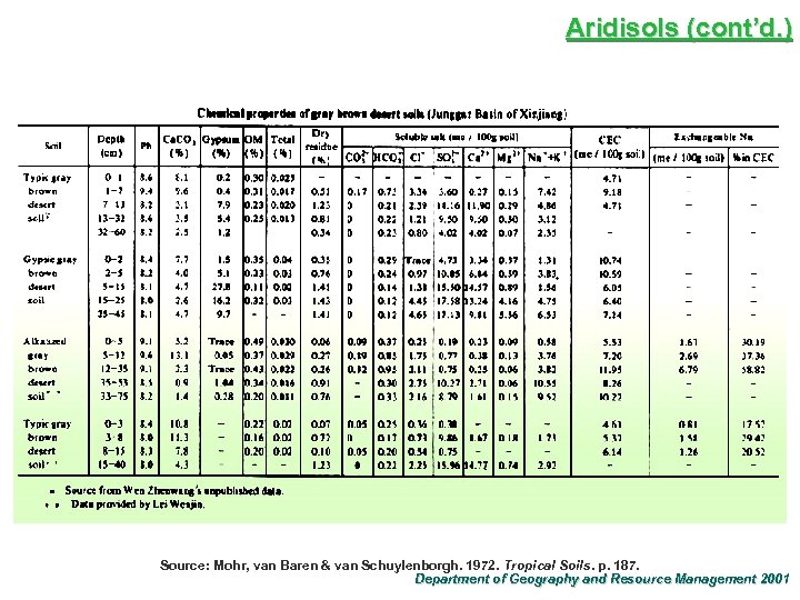 Aridisols (cont’d. ) Source: Mohr, van Baren & van Schuylenborgh. 1972. Tropical Soils. p.