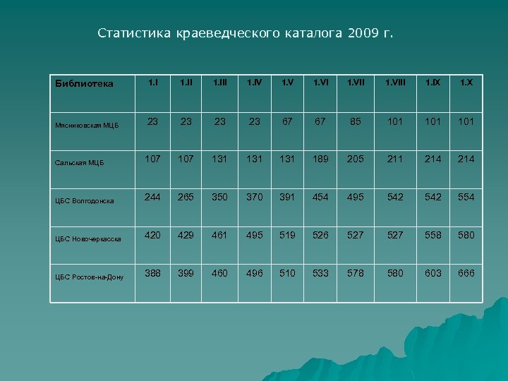 Статистика краеведческого каталога 2009 г. Библиотека 1. III 1. IV 1. VIII 1. IX