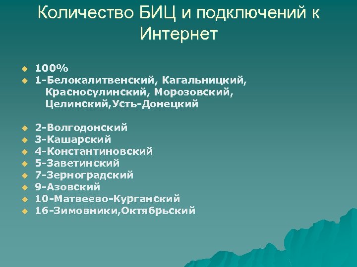 Количество БИЦ и подключений к Интернет u u u u u 100% 1 -Белокалитвенский,