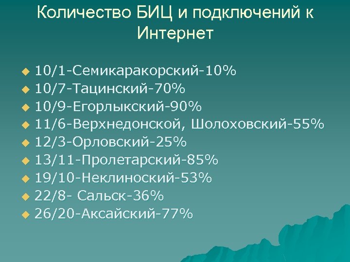 Количество БИЦ и подключений к Интернет 10/1 -Семикаракорский-10% u 10/7 -Тацинский-70% u 10/9 -Егорлыкский-90%