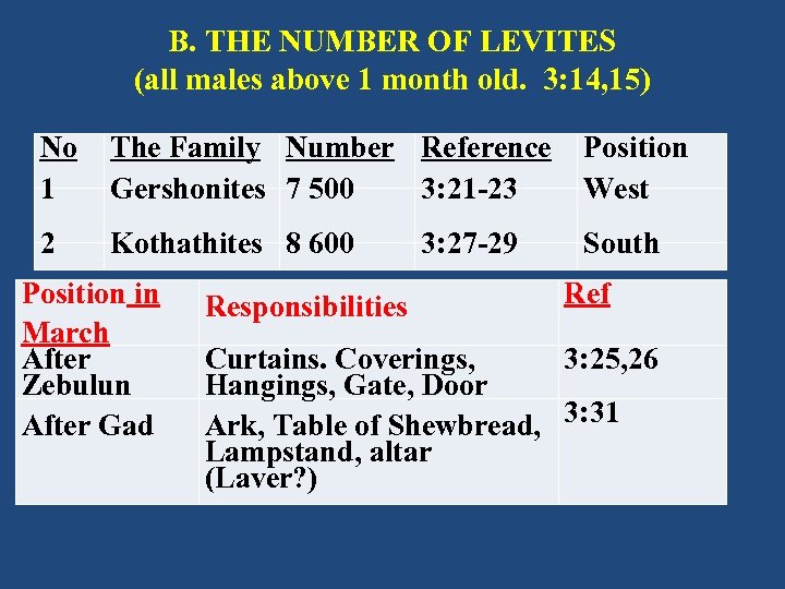 B. THE NUMBER OF LEVITES (all males above 1 month old. 3: 14, 15)