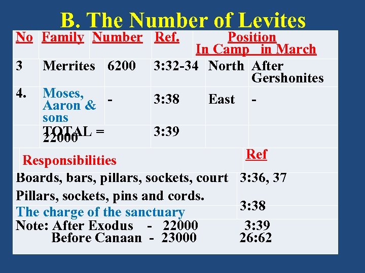 B. The Number of Levites No Family Number Ref. 3 Merrites 6200 4. Moses,