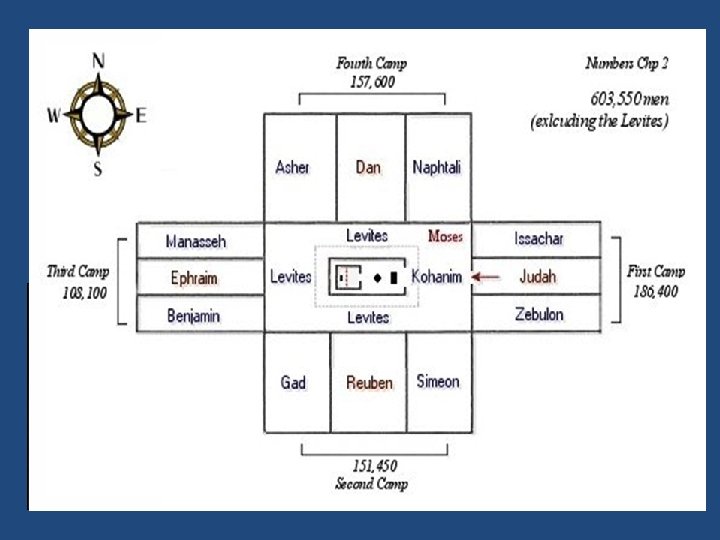 PART 2: THE NUMBERINGS ISRAEL’S ENCAMPING AROUND THE TABERNACLE. NUM. 1: 17 -21… And