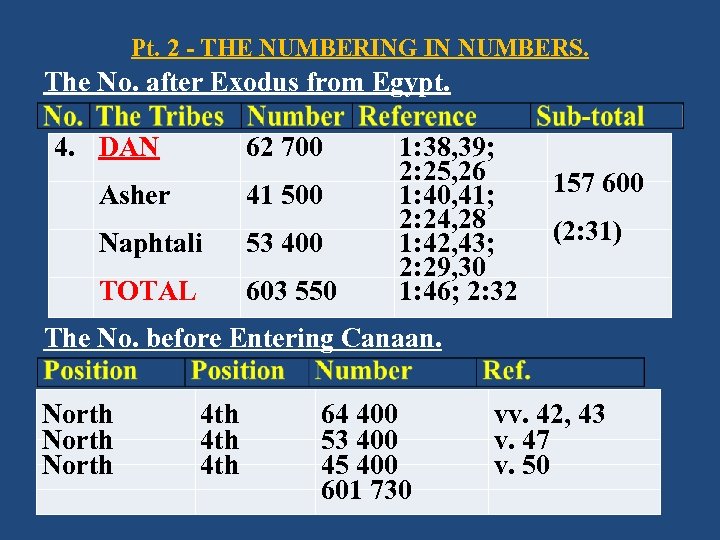 Pt. 2 - THE NUMBERING IN NUMBERS. The No. after Exodus from Egypt. 4.