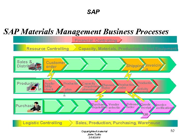 SAP Materials Management Business Processes Financial Controlling Resource Controlling Sales & Distribution Production Capacity,