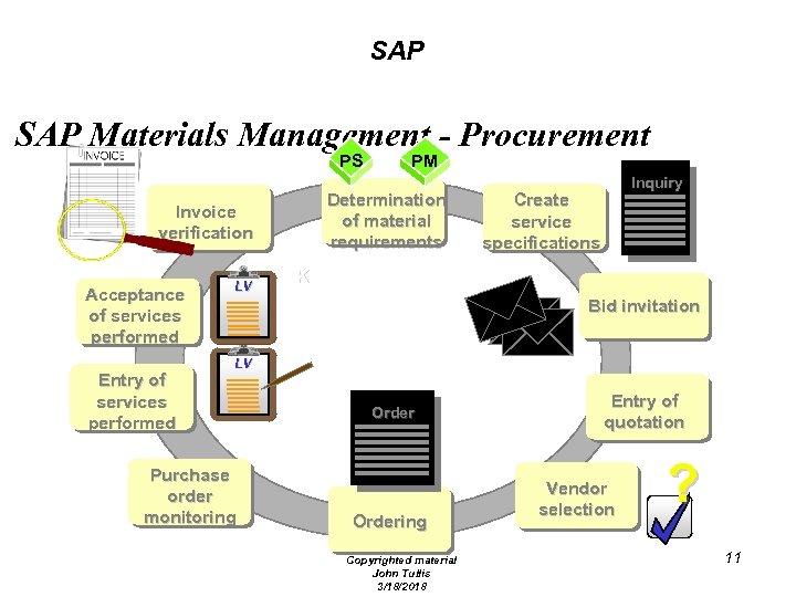 SAP Materials Management - Procurement PS Determination of material requirements Invoice verification Acceptance of
