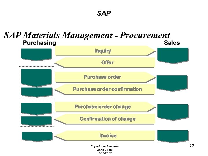 SAP Materials Management - Procurement Purchasing Sales Inquiry Offer Purchase order confirmation Purchase order