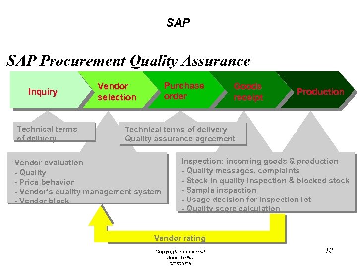 SAP Procurement Quality Assurance Inquiry Technical terms of delivery Purchase order Vendor selection Goods