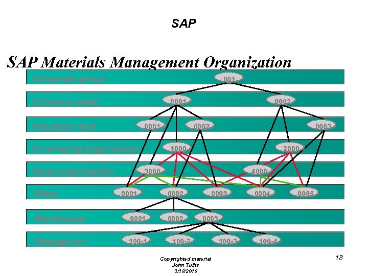 SAP Materials Management Organization Corporate group 001 Company code 0001 Valuation level 0001 Purchasing