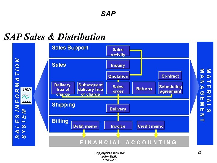 SAP Sales & Distribution USD Sales activity Sales Inquiry Contract Quotation Delivery free of