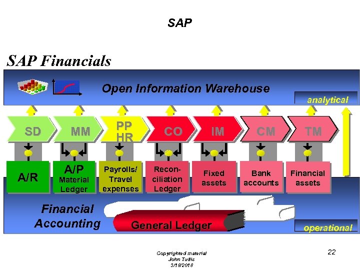 SAP Financials Open Information Warehouse SD A/R MM A/P Material Ledger Financial Accounting PP