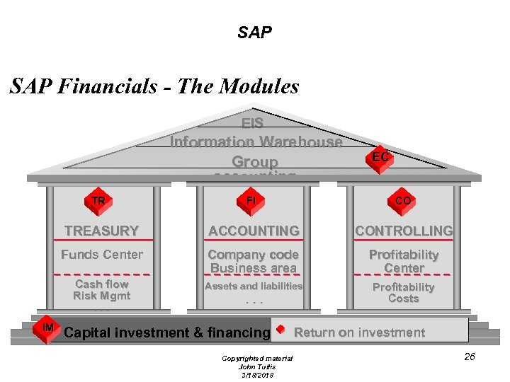 SAP Financials - The Modules EIS Information Warehouse Group accounting TR EC CO TREASURY