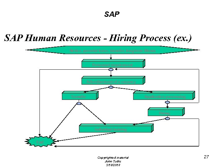 SAP Human Resources - Hiring Process (ex. ) Notice, parental leave, transfer, long-term illness