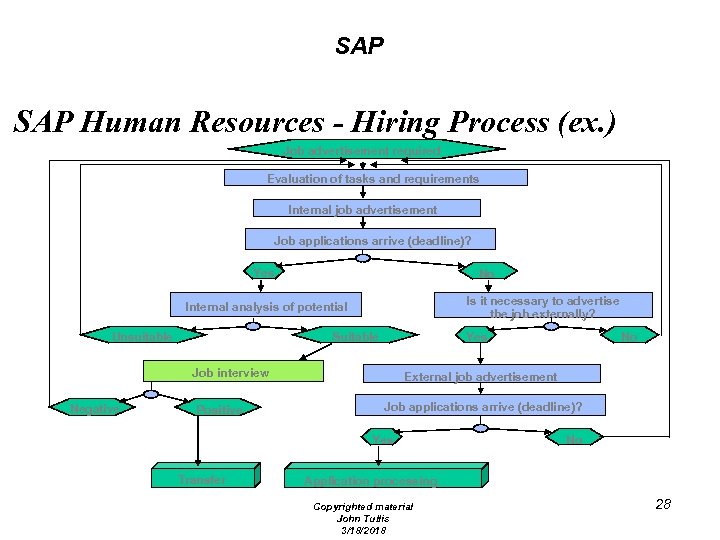 SAP Human Resources - Hiring Process (ex. ) Job advertisement required Evaluation of tasks