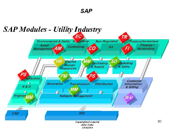 SAP Modules - Utility Industry Copyrighted material John Tullis 3/18/2018 30 