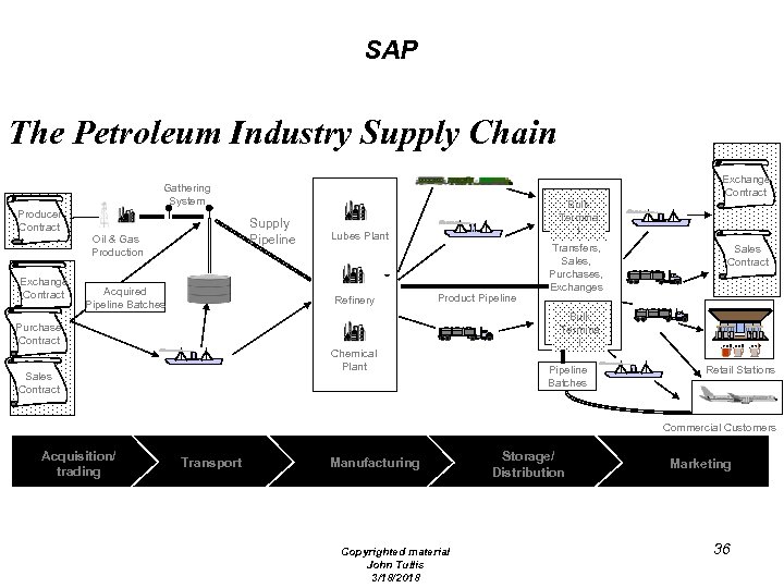 SAP The Petroleum Industry Supply Chain Gathering System Producer Contract Exchange Contract Supply Pipeline