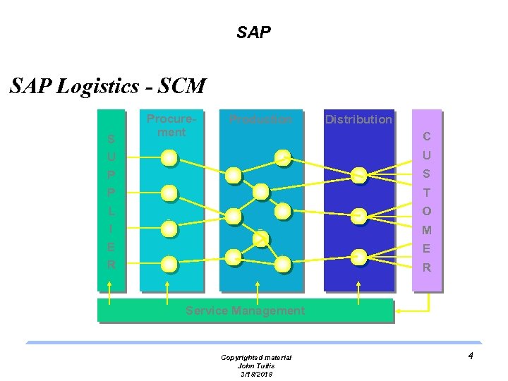 SAP Logistics - SCM S U P P L I E R Procurement Production