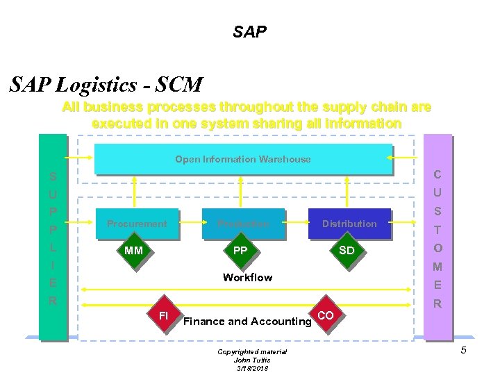SAP Logistics - SCM All business processes throughout the supply chain are executed in