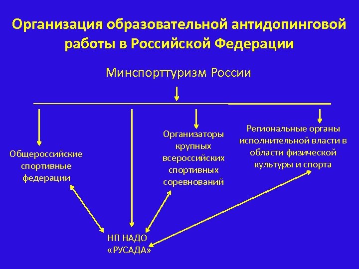 Организация образовательной антидопинговой работы в Российской Федерации Минспорттуризм России Организаторы крупных всероссийских спортивных соревнований