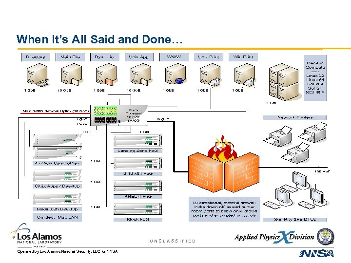 When It’s All Said and Done… UNCLASSIFIED Operated by Los Alamos National Security, LLC