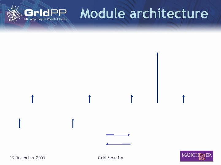 13 December 2005 Grid Security Module architecture srav vne > LCAG + lortnoccgsetcsrieipe. Oi.