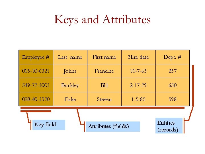 Keys and Attributes Employee # Last name First name Hire date Dept. # 005