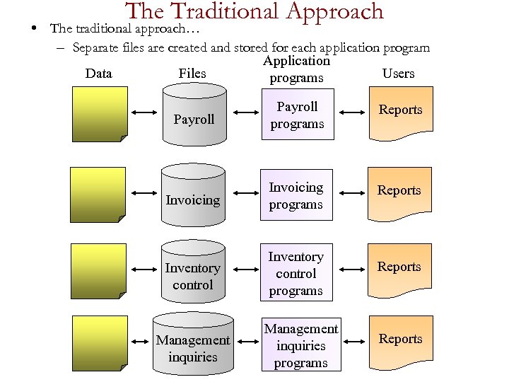 The Traditional Approach • The traditional approach… – Separate files are created and stored