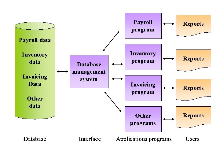 Payroll program Reports Inventory program Reports Invoicing program Reports Payroll data Inventory data Invoicing