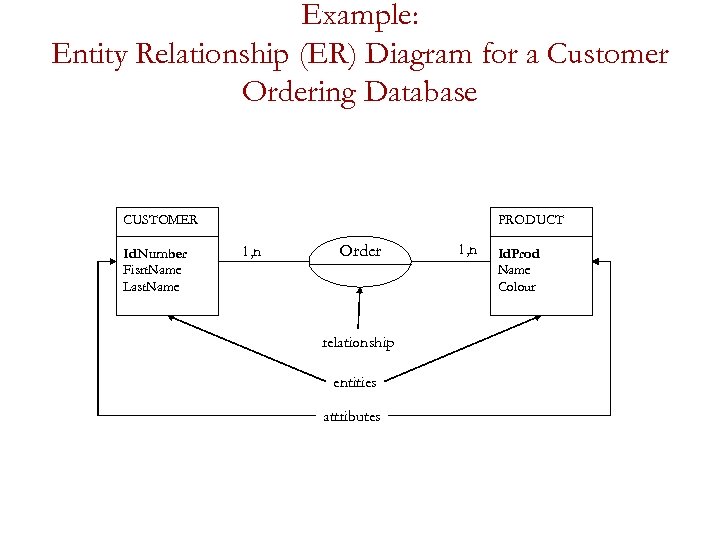 Example: Entity Relationship (ER) Diagram for a Customer Ordering Database CUSTOMER Id. Number Fisrt.