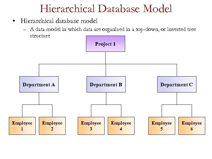 Hierarchical Database Model • Hierarchical database model – A data model in which data