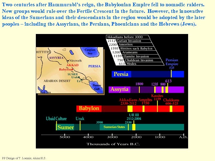 Two centuries after Hammurabi’s reign, the Babylonian Empire fell to nomadic raiders. New groups