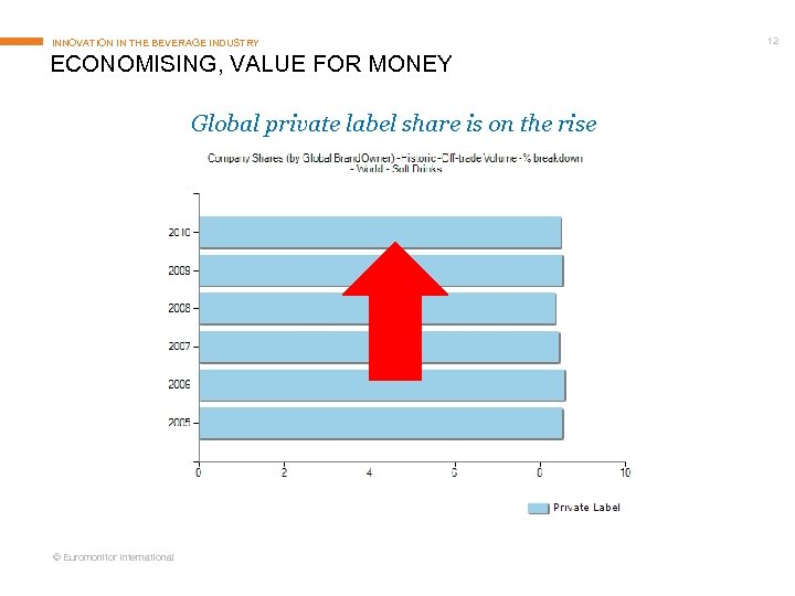 INNOVATION IN THE BEVERAGE INDUSTRY ECONOMISING, VALUE FOR MONEY Global private label share is