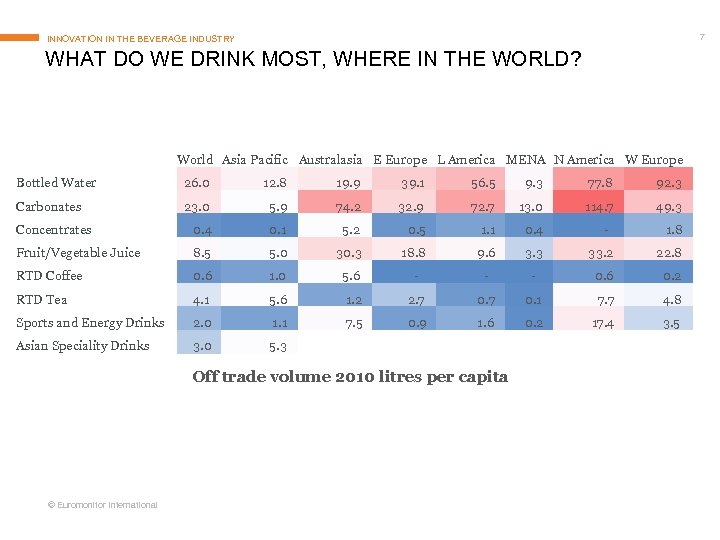 7 INNOVATION IN THE BEVERAGE INDUSTRY WHAT DO WE DRINK MOST, WHERE IN THE