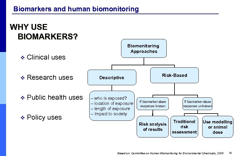 Biomarkers and human biomonitoring WHY USE BIOMARKERS? v Clinical uses v Research uses v