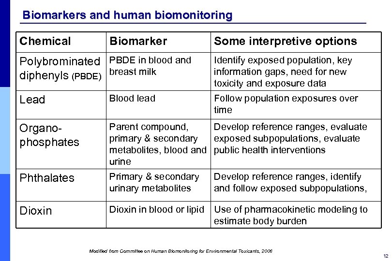 Biomarkers and human biomonitoring Chemical Biomarker Polybrominated PBDE in blood and diphenyls (PBDE) breast