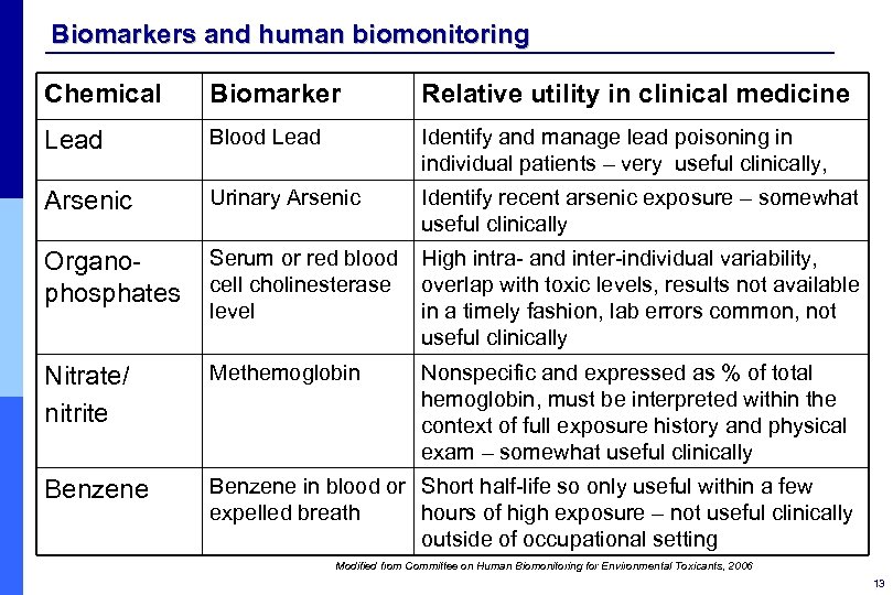 Biomarkers and human biomonitoring Chemical Biomarker Relative utility in clinical medicine Lead Blood Lead