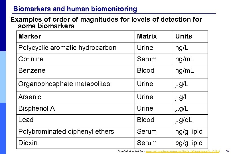 Biomarkers and human biomonitoring Examples of order of magnitudes for levels of detection for