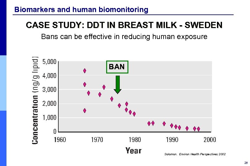 Biomarkers and human biomonitoring CASE STUDY: DDT IN BREAST MILK - SWEDEN Bans can